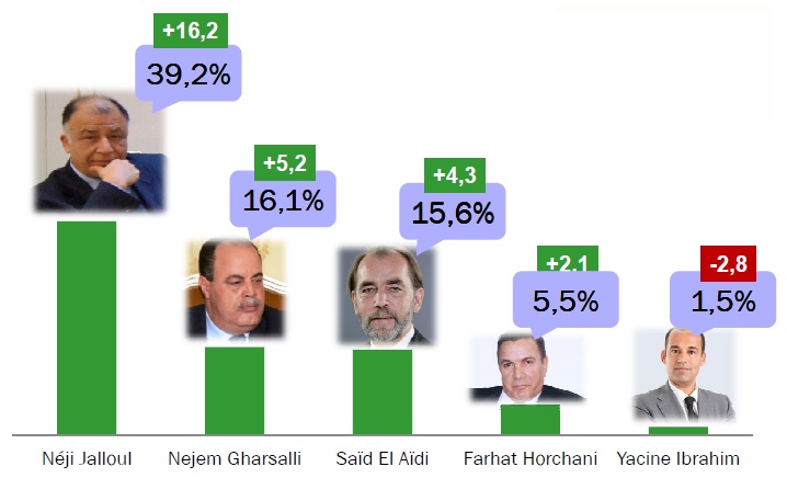 sondage
