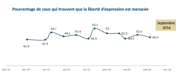 Liberté d'expression (Sondage Emrhod)