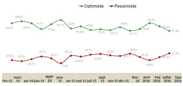 Optimisme des Tunisiens (Sondage Emrhod)