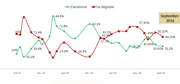 Situation économique (Sondage Emrhod)
