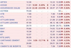 Tunisie : Vent de « Sidi Bouzid » à la Bourse de Tunis?