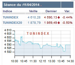 La Bourse de Tunis perd 0,44% après les déclarations de Nidhal Ouerfelli