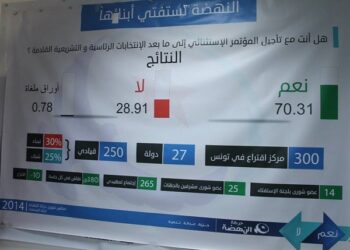 Le congrès d’Ennahdha reporté suite au vote des adhérents