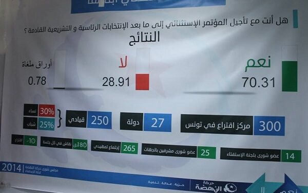 Le congrès d’Ennahdha reporté suite au vote des adhérents