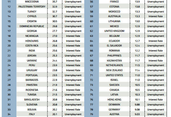 «Taux de misère» - La Tunisie à la 30ème place