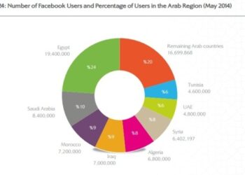 4,6 millions de Tunisiens, presque la moitié de la population, utilisent Facebook