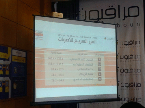 Estimations de Mourakiboun pour la présidentielle en Tunisie : Seulement cinq candidats ont eu plus de 3% des voix