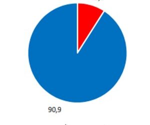 Présidentielles : Seulement 9,1% de temps de diffusion pour les femmes à la TV