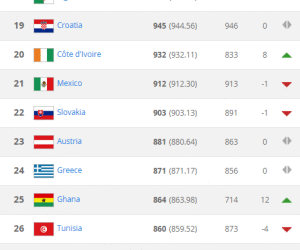 Classement FIFA : La Tunisie perd quatre places !