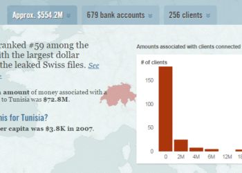 « SwissLeaks » : 554.2 millions de dollars provenant de Tunisiens se retrouvent en Suisse