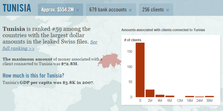 « SwissLeaks » : 554.2 millions de dollars provenant de Tunisiens se retrouvent en Suisse
