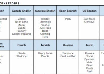 Emojis : Les utilisateurs francophones adorent les petits cœurs