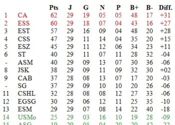 Ligue 1 (29&egrave;me J.) : Le CA remporte le derby et &eacute;limine l'EST de la course au titre