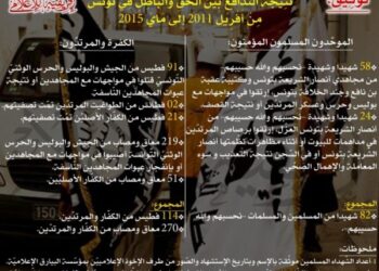 L'officine médiatique de l'EI en Tunisie publie le bilan de leurs attaques depuis avril 2011