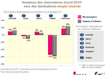 Les touristes fran&ccedil;ais boudent massivement la Tunisie cette ann&eacute;e