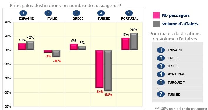 Les touristes fran&ccedil;ais boudent massivement la Tunisie cette ann&eacute;e