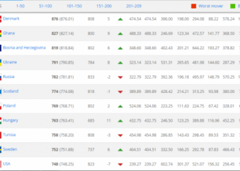 Classement FIFA : La Tunisie perd 3 places, l&rsquo;Argentine sur le toit mondial