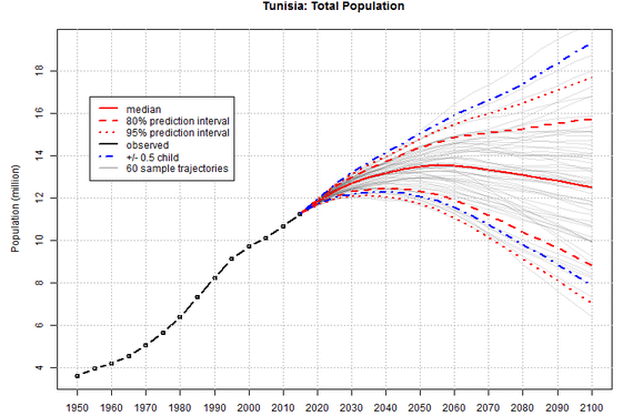 Tunisie : La population devrait atteindre 13 millions 476 mille habitants en 2050, selon l'ONU