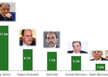 Sondage : Neji Jalloul, Najem Gharsalli et Said Aidi sur le podium