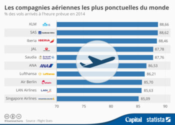Les 10 compagnies aériennes les plus ponctuelles au monde