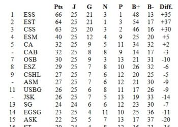 Ligue 1 | 25&egrave;me J. : L'Etoile sort indemne de Sfax
