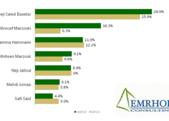 Sondage : Marzouki gagne du terrain dans les intentions de vote