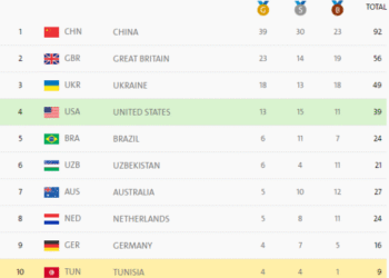 Jeux Paralympiques : La Tunisie dans le Top 10 avec 9 m&eacute;dailles