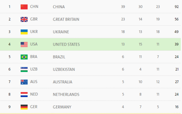 Jeux Paralympiques : La Tunisie dans le Top 10 avec 9 médailles