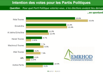Sondage : Malgr&eacute; sa "crise", Nidaa Tounes reste en t&ecirc;te des intentions de vote