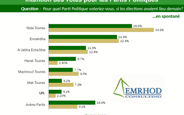 Sondage : Malgré sa "crise", Nidaa Tounes reste en tête des intentions de vote