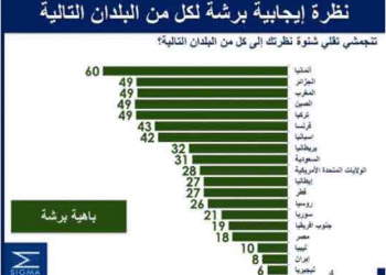 L'Allemagne, le pays le plus aim&eacute; par les Tunisiens