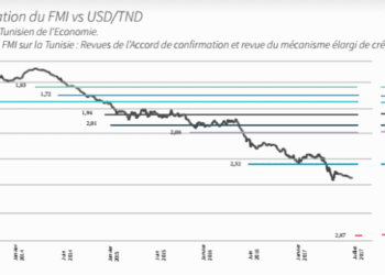 Tunisie : En quatre ans, le dinar a perdu 49% de sa valeur