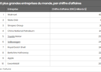 Quelles sont les 10 entreprises les plus rentables au monde ?