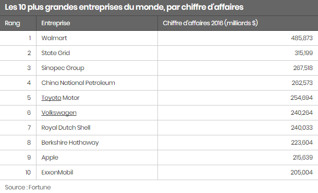 Quelles sont les 10 entreprises les plus rentables au monde ?