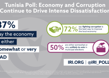 IRI : L'&eacute;conomie et la corruption, sources d'insatisfaction chez les Tunisiens