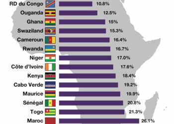 La Tunisie, pays qui per&ccedil;oit le plus de recettes fiscales en Afrique
