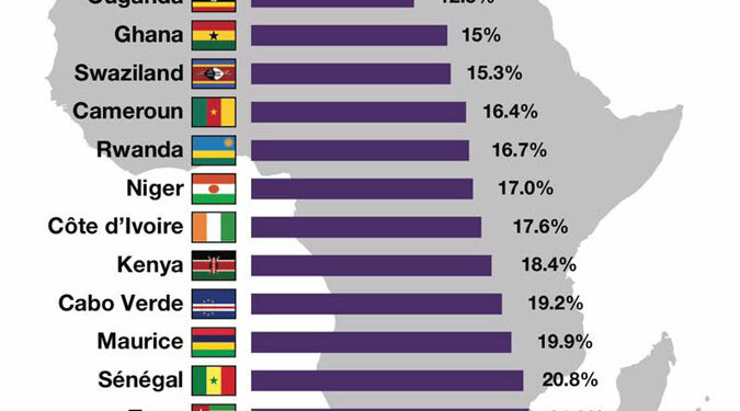 La Tunisie, pays qui per&ccedil;oit le plus de recettes fiscales en Afrique