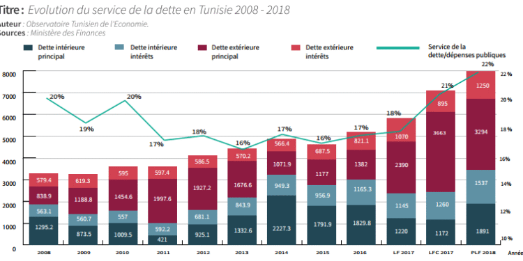 Tunisie : En 2018, les dettes repr&eacute;senteront 22% des d&eacute;penses publiques