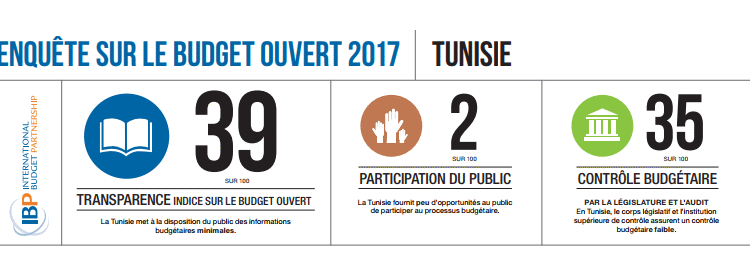 La Tunisie 70ème... et 4ème sur le plan arabe dans l'indice sur le budget ouvert