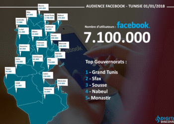 La Tunisie compte plus de 7 millions d'utilisateurs Facebook