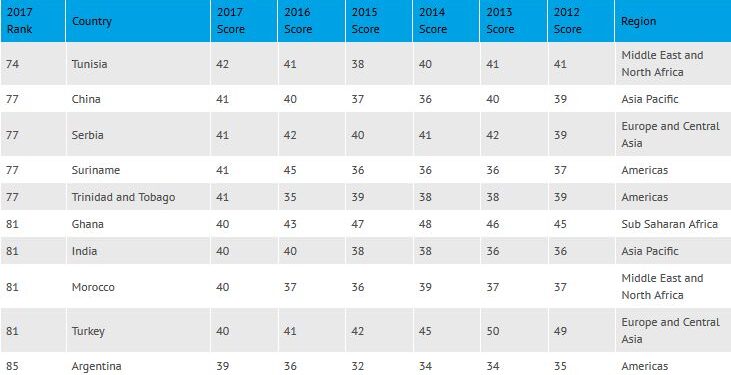 La Tunisie classée 74ème dans l'Indice de perception de la corruption de TI pour 2017