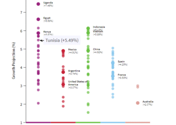 La Tunisie atteindra une croissance de 5,49% d'ici 2026... selon Harvard