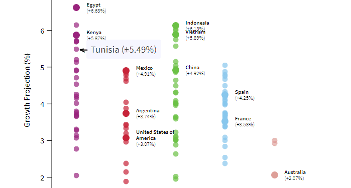 La Tunisie atteindra une croissance de 5,49% d'ici 2026... selon Harvard