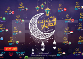 Monde Arabe : Les Tunisiens et les Alg&eacute;riens je&ucirc;nent le plus longtemps