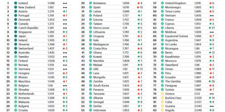 Global Peace Index 2018 : La Tunisie au 78ème rang mondial