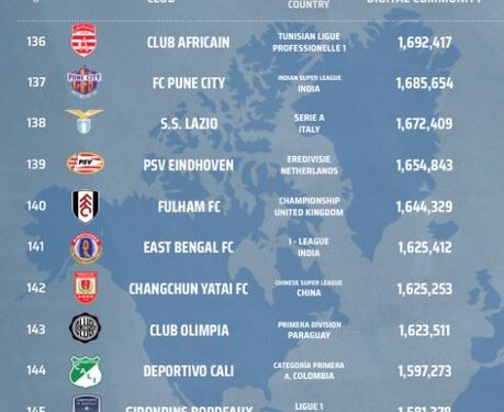 Avec 1,7 million de fans, le Club Africain, 1er club tunisien sur les réseaux sociaux