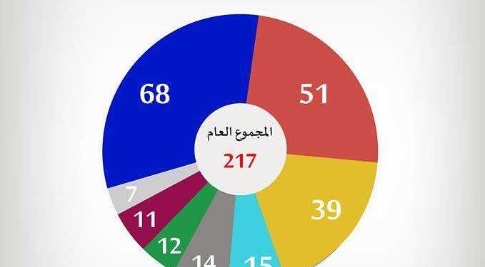 Nouvelle répartition des blocs parlementaires à l'ARP
