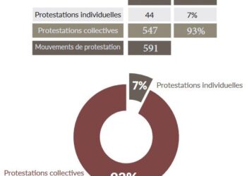 FTDES : Les mouvements sociaux en hausse