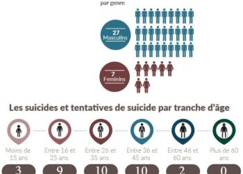 Tunisie : 34 actes et tentatives de suicide relev&eacute;s en septembre