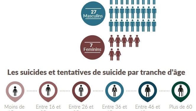 Tunisie : 34 actes et tentatives de suicide relevés en septembre